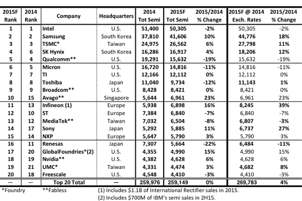 Figure 2 - 2015F top-20 semiconductor sales leaders ($m, including foundries)